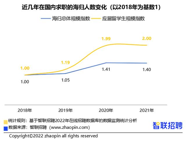 北外留學(xué)老師提示：2021海歸就業(yè)報(bào)告發(fā)布，留學(xué)生就業(yè)前景如何？