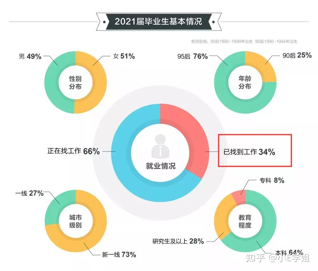 留學(xué)真香！《2021高校畢業(yè)生就業(yè)報告》發(fā)布，留學(xué)生歸國就業(yè)優(yōu)勢明顯！