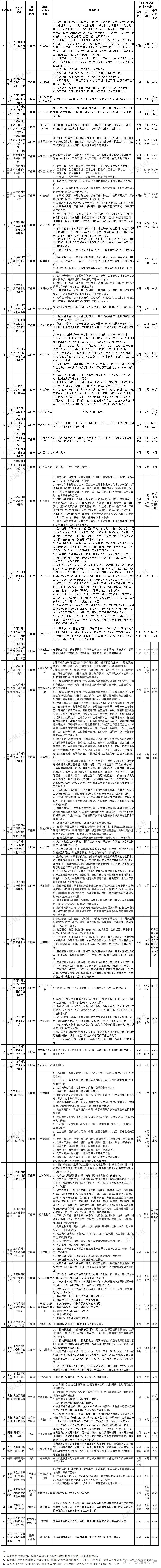 上海居轉戶VOL.164 ｜ 2022年度上海市職稱評審計劃公布！