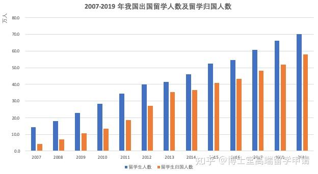 中國留學(xué)生的歸國率為什么這么高？