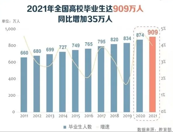 留學(xué)生回國薪資遠(yuǎn)高于國內(nèi)畢業(yè)生？2021畢業(yè)生就業(yè)報(bào)告發(fā)布