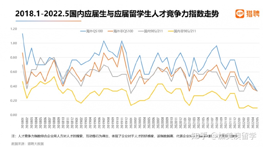 2022 海外應屆留學生就業(yè)競爭力報告出爐！留學生回國就業(yè)出路在哪？