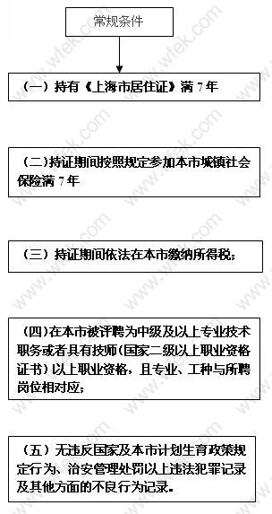 想要順利申請(qǐng)上海居轉(zhuǎn)戶，除了必要條件，還需滿足這些