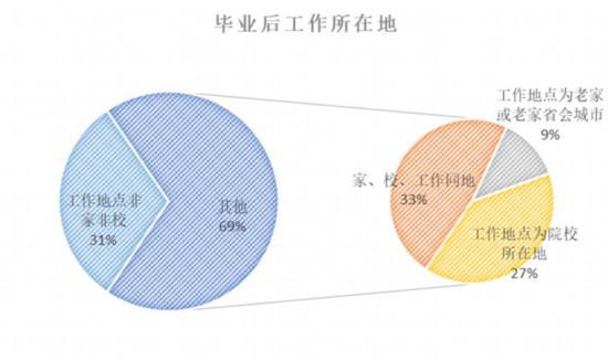 少半畢業(yè)生超30%薪水用來租房 回家還是堅守？