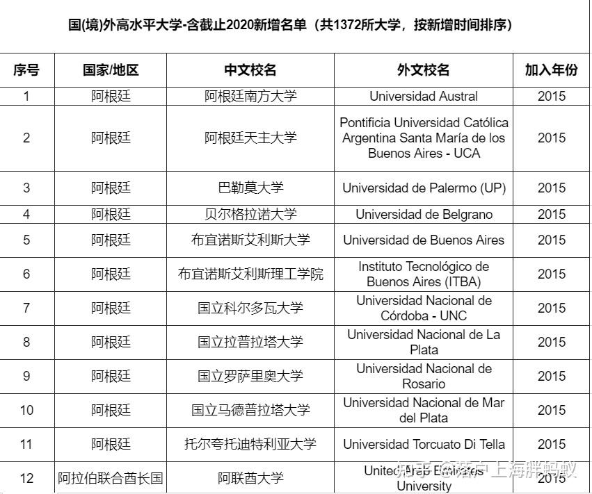 留學(xué)生上海落戶不是前500的學(xué)校？