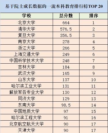 一流本科教育排行榜公布！復旦領(lǐng)銜“華東五?！保蟪轿浯?/></p>
								<p style=