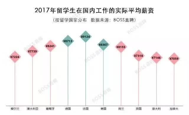 留學生月薪2000？你大概沒看這3大權威薪酬數(shù)據(jù)！