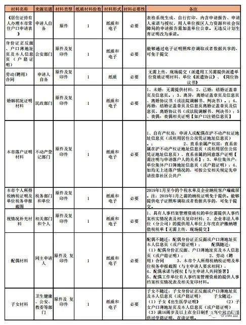 上海居轉(zhuǎn)戶提交清單發(fā)生大變？超生可以辦理了？不需要提交材料？官方回復(fù)來了