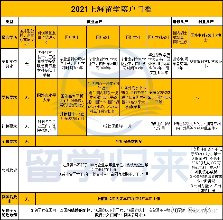 留學(xué)生回國想落戶上海，需要如何操作？