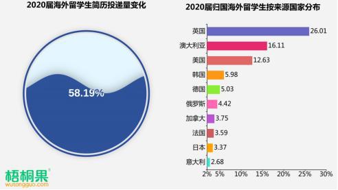 2020屆留學生歸國求職人數(shù)激增近6成“海歸”就業(yè)首選城市青島排第九