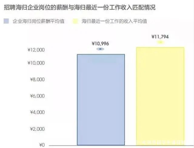 留學(xué)生回國(guó)待遇如何？實(shí)際數(shù)據(jù)給你分析