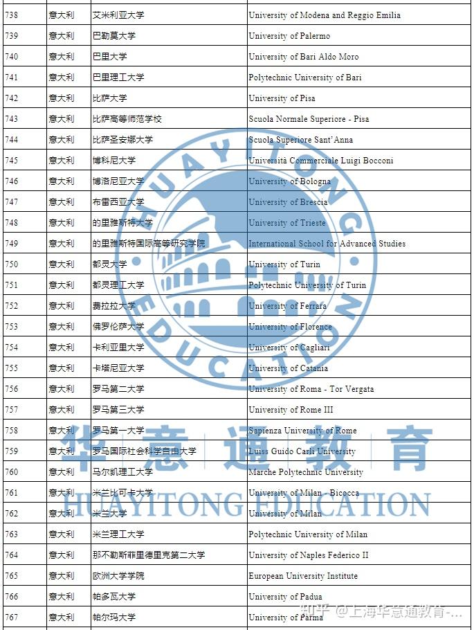 意大利留學(xué)歸來(lái)，我選擇的學(xué)校可以落戶(hù)上海嗎？