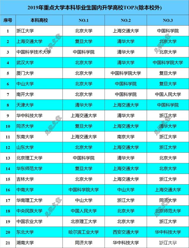 一流大學(xué)畢業(yè)生國內(nèi)升學(xué)單位TOP3，不同檔次高校差異明顯！