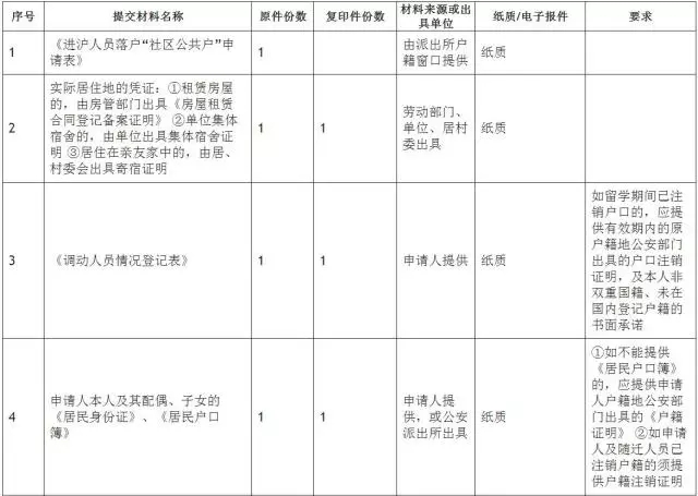 留學(xué)歸國人員北上廣落戶指南