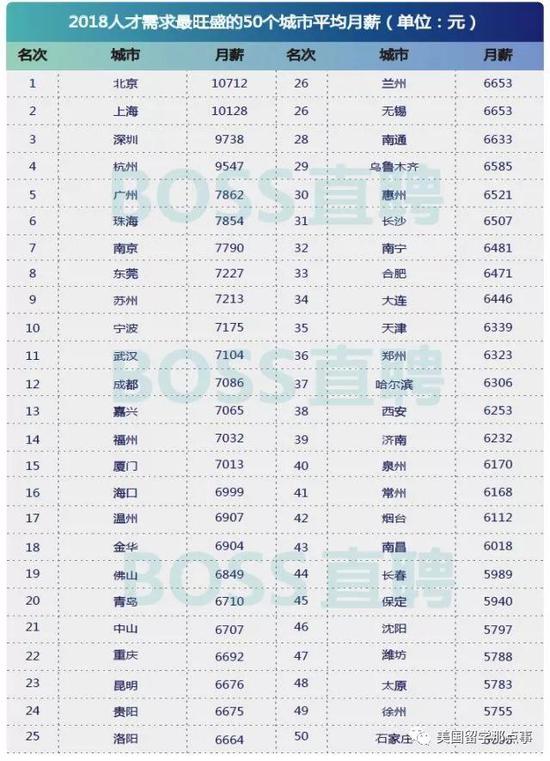 海歸月薪鄙視鏈 看完我整個(gè)人都不好了！