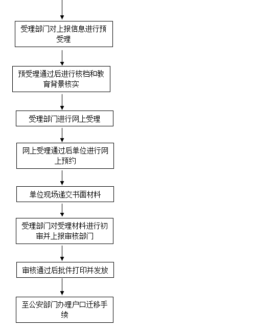 留學(xué)回國(guó)人員申辦上海常住戶(hù)口辦事指南