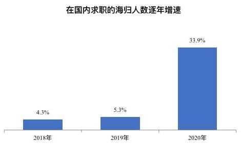 2020年國(guó)內(nèi)求職海歸增長(zhǎng)三成 這三大行業(yè)受青睞