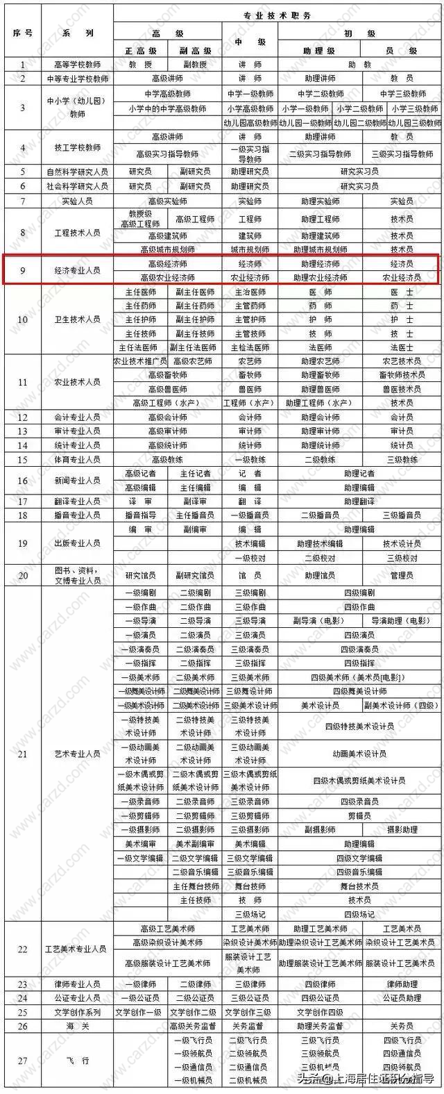 很有用！上海居轉(zhuǎn)戶該選什么中級職稱才合適？