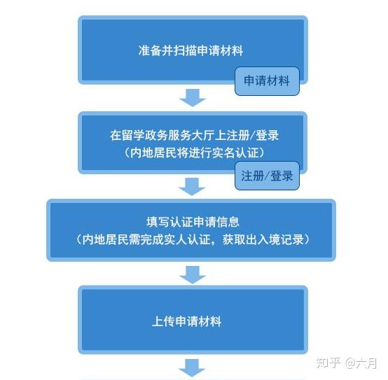 留學(xué)生學(xué)歷認(rèn)證流程（四步操作）最詳細(xì)圖解！