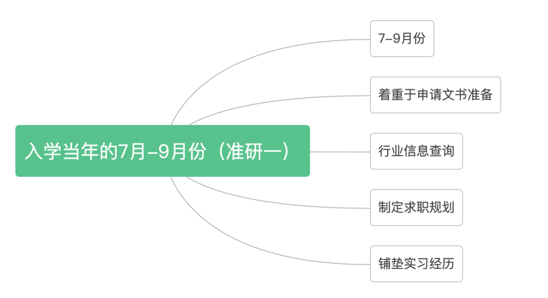 英國(guó)留學(xué)生求職時(shí)間安排，一年制碩士什么時(shí)候安排？