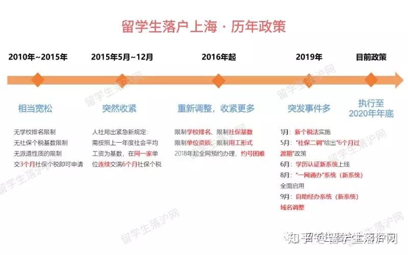 留學(xué)生落戶上海政策倒計(jì)時407天