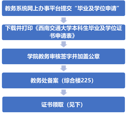 關(guān)于2022屆畢業(yè)生及往屆返校生證書申請及領(lǐng)取事宜的通知（2021-2022學(xué)年第2學(xué)期）