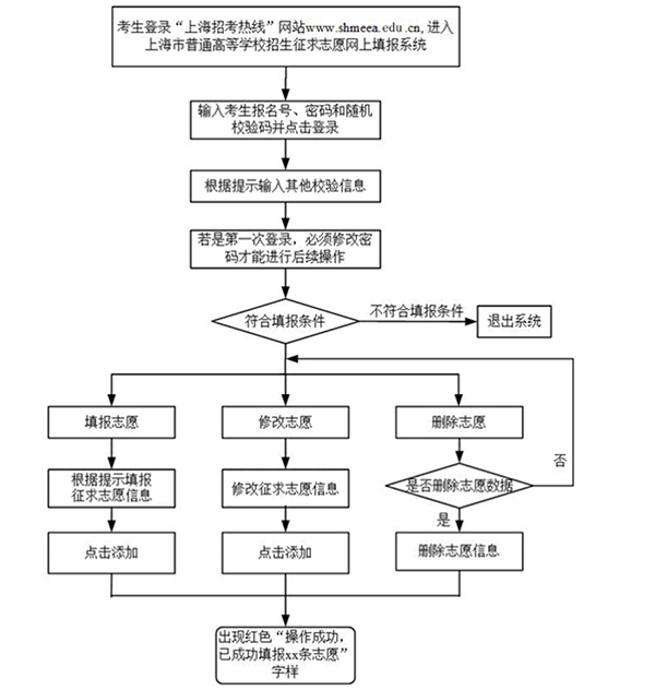 上海：本科普通批次第二次征求志愿網(wǎng)上填報7月27日開始