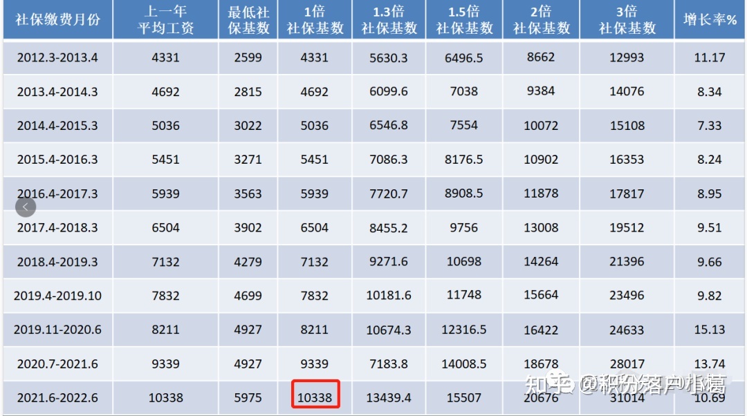 官方解析！2021年上海居轉(zhuǎn)戶社保繳納標(biāo)準(zhǔn)出來了！對(duì)照看看，不要交錯(cuò)了！