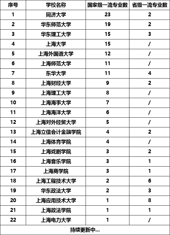 上海一流本科專業(yè)名單-上海國家級一流本科專業(yè)建設點