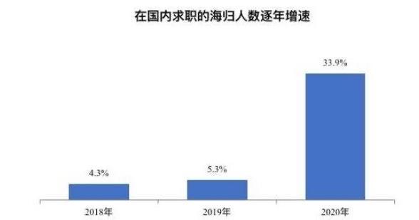 國內求職海歸人數(shù)同比猛增33.9%，這個行業(yè)最受熱捧→