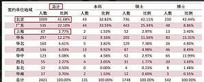 上海落戶政策，為什么北大清華畢業(yè)生不愿意來滬