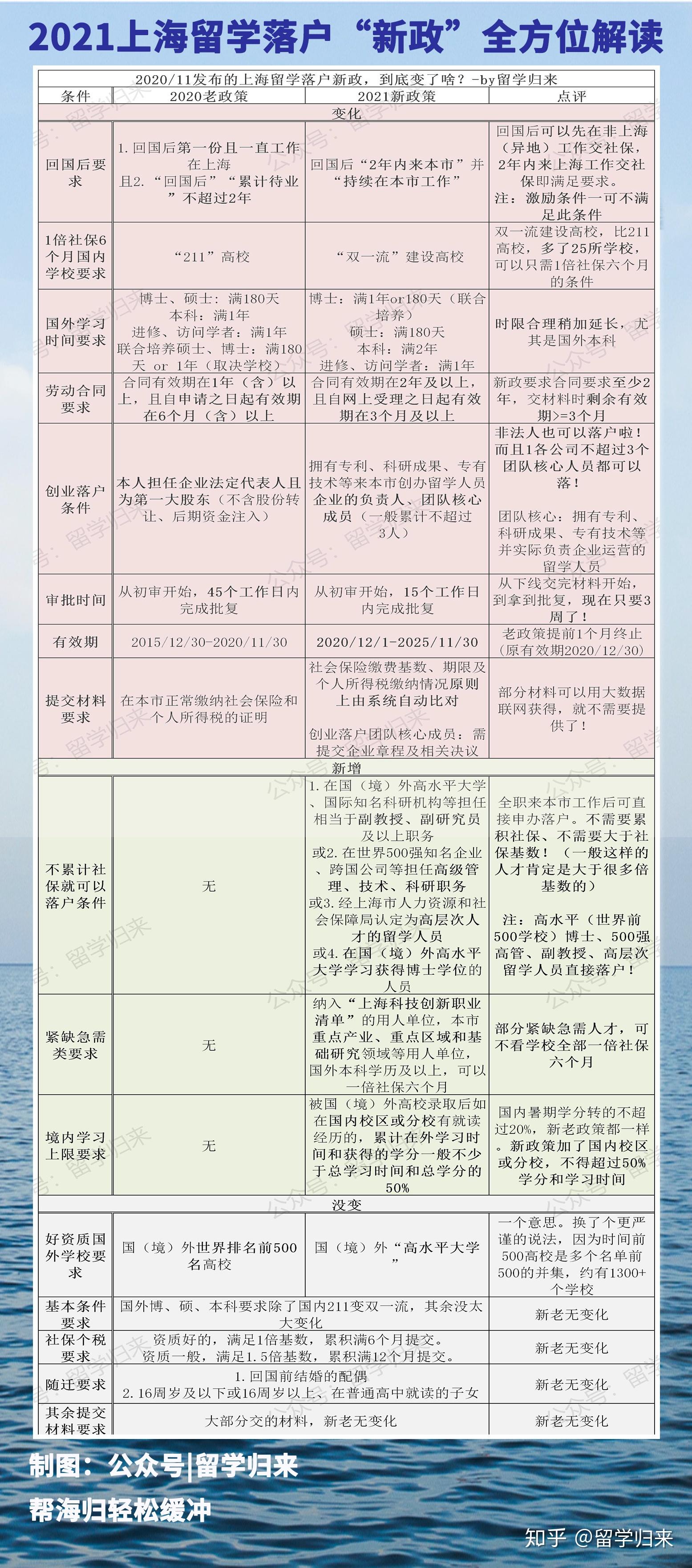 獨(dú)家熱點(diǎn)：2021上海留學(xué)落戶“新政”全方位解讀