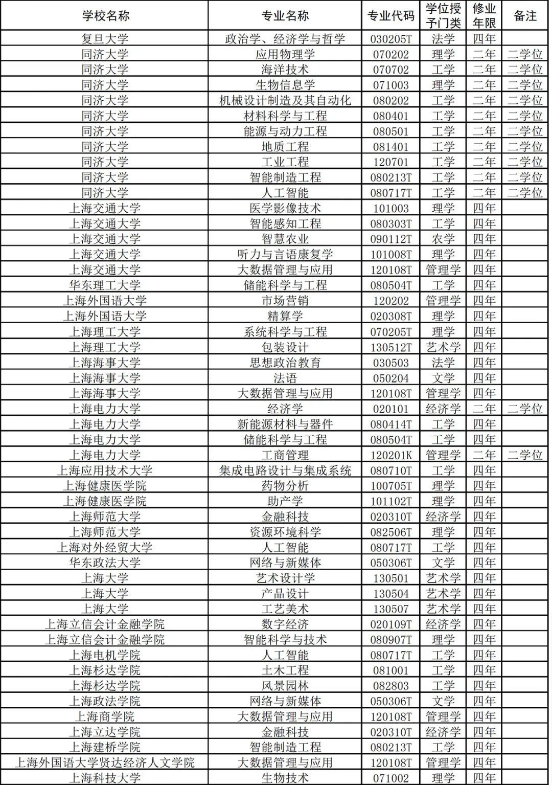 上海24所高校新增56個本科專業(yè)，有你喜歡的嗎？