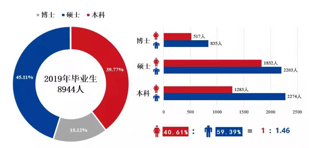 上海交大最新就業(yè)報(bào)告：本科生平均年薪13.5萬(wàn)元，66.44%就業(yè)學(xué)生中西部、基層和國(guó)家重要行業(yè)關(guān)鍵領(lǐng)域就業(yè)