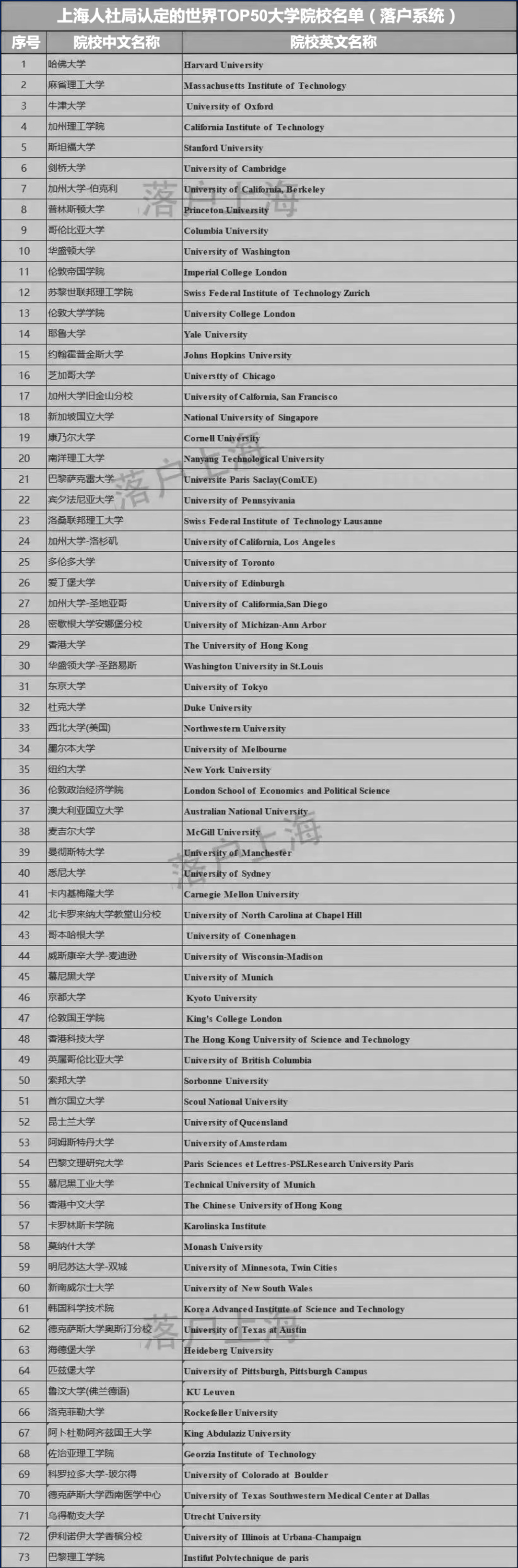 留學生零門檻落戶上海TOP50名單官宣，985畢業(yè)生近2萬人出國