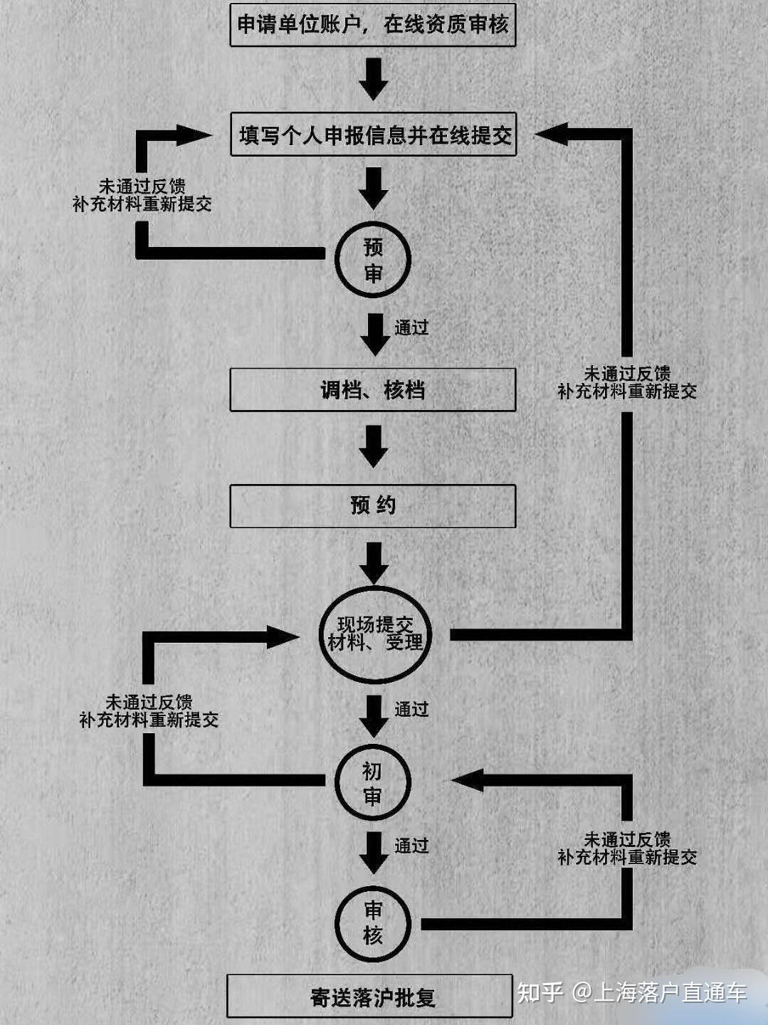 留學(xué)生如何在上海落戶(hù)？需要什么流程和操作呢？