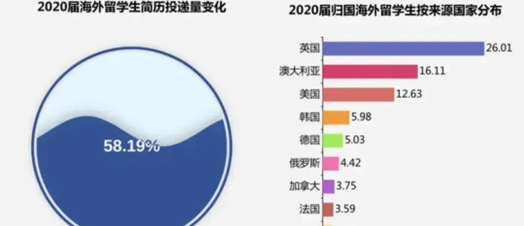 留學(xué)生歸國(guó)..教育部提出以下政策...