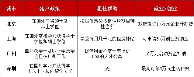 愛思益求職：回國補(bǔ)貼新政！碩士5萬！送戶口！購房購車8折！送戶口！31省瘋狂撒錢，僅限留學(xué)生！