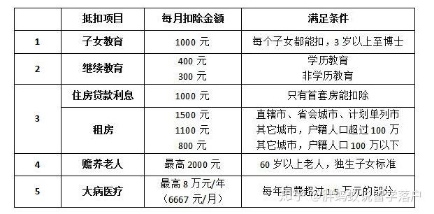 個稅抵扣新政對上海留學(xué)落戶有什么影響 ？