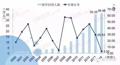 七張圖看懂留學(xué)生歸國現(xiàn)狀 你的未來會(huì)怎樣？