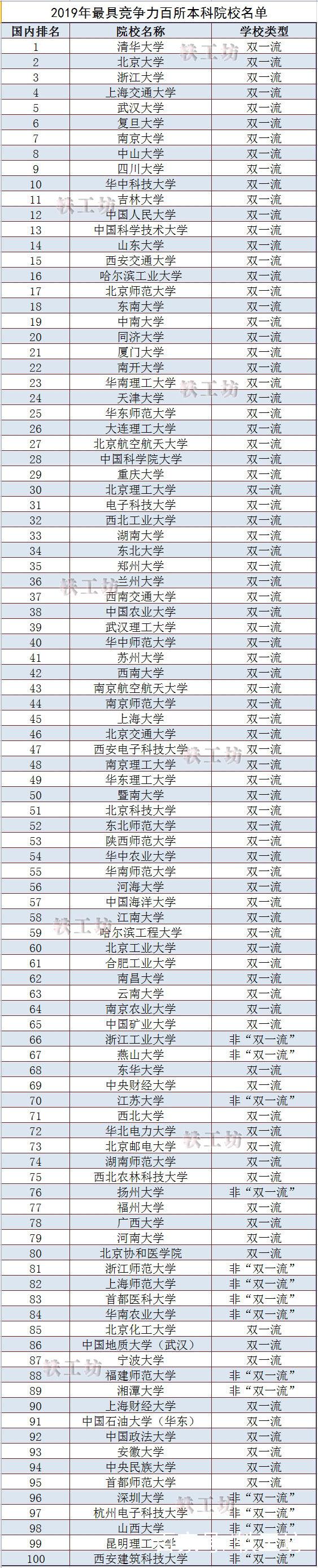 最新“本科院校競爭力百強(qiáng)”出爐！十五所非“雙一流”入榜