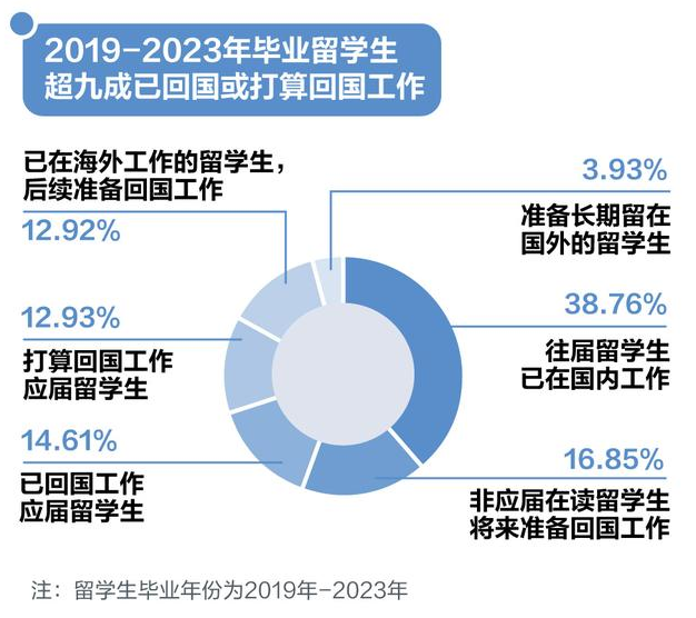 十年來超80%留學生畢業(yè)后選擇回國發(fā)展，海歸身份還“香”嗎？