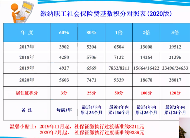 3倍基數(shù)繳納社?？梢钥s短為5年申辦居轉(zhuǎn)戶