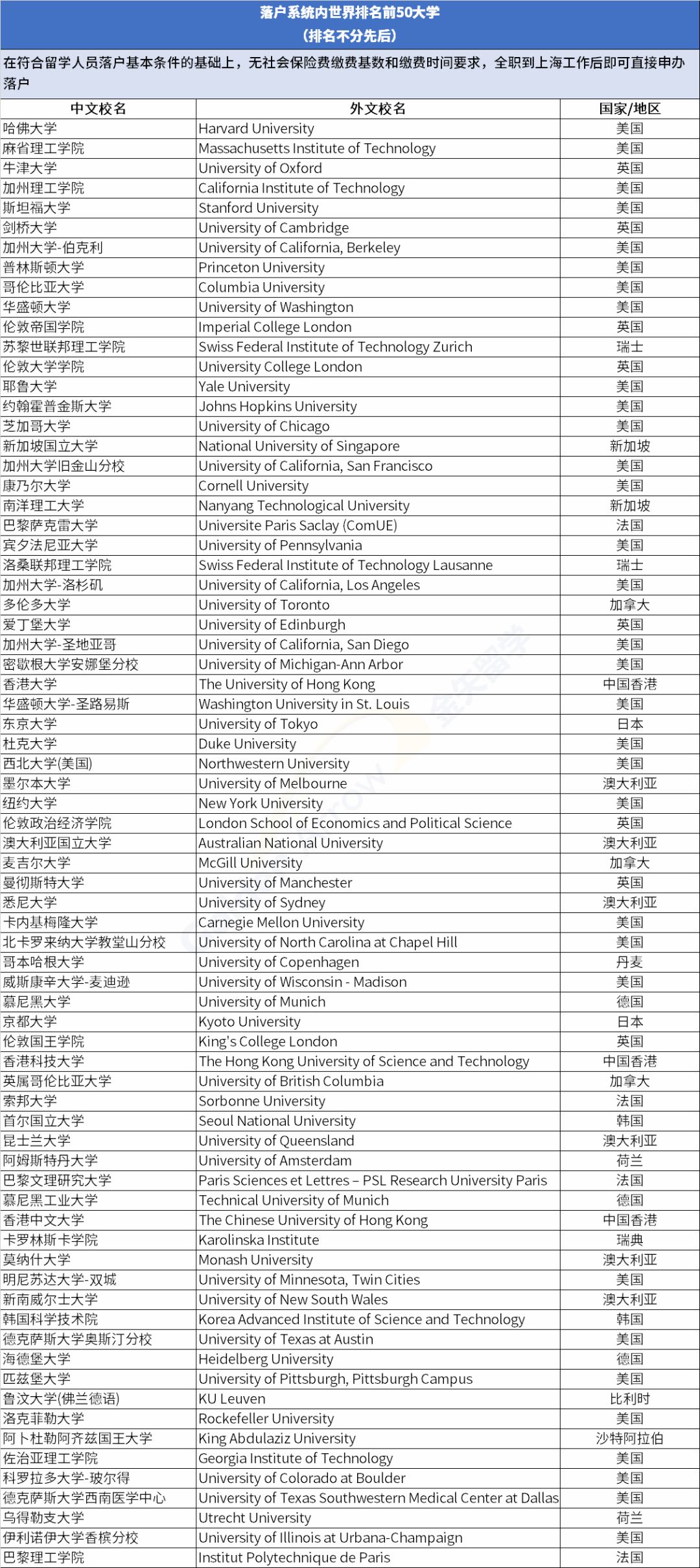 上海公布留學(xué)生落戶院校名單：這些海外院校留學(xué)生畢業(yè)可直接落戶！