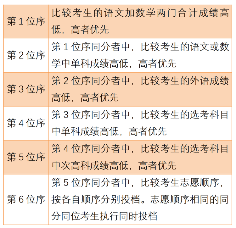 上海高考錄取查詢?nèi)肟冢?022年本科控制線下考生還有沒有機(jī)會(huì)被本科專業(yè)錄?。?/></p>
								<p style=