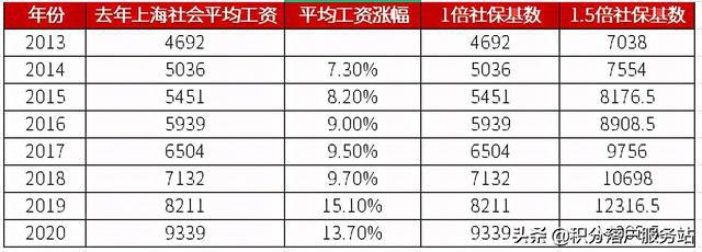 最新預測！2021年上海居轉戶社?；鶖?shù)繳納標準