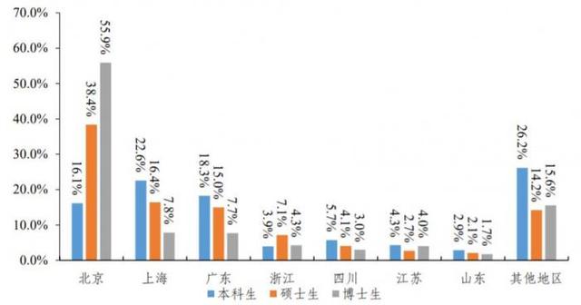 清華北大公布2021年就業(yè)質(zhì)量報告：上海吸引力趕超廣東，留學比例持續(xù)下降