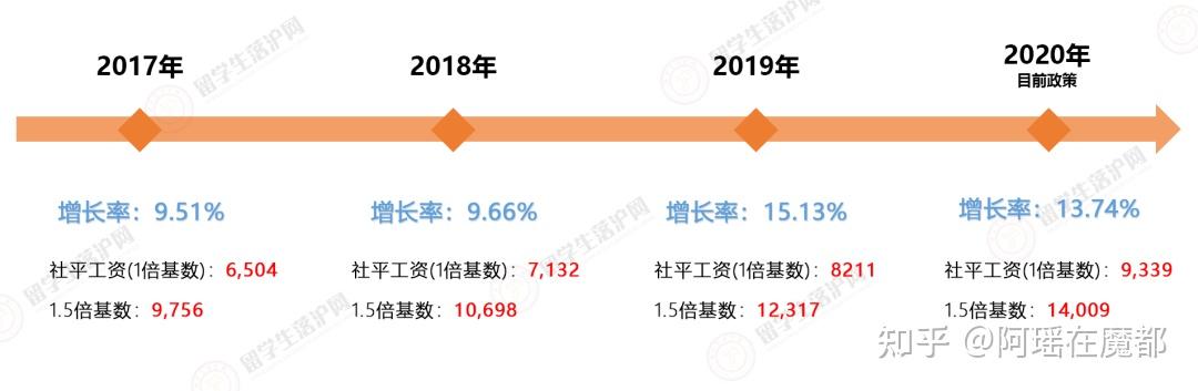 社平工資即將公布，了解這些留學生才能順利落戶上海！