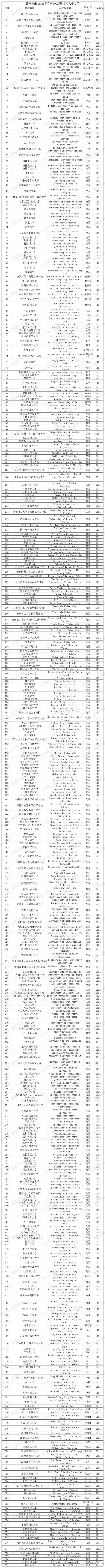 實力預測：2021年上海留學落戶“新增世界前500學校名單”