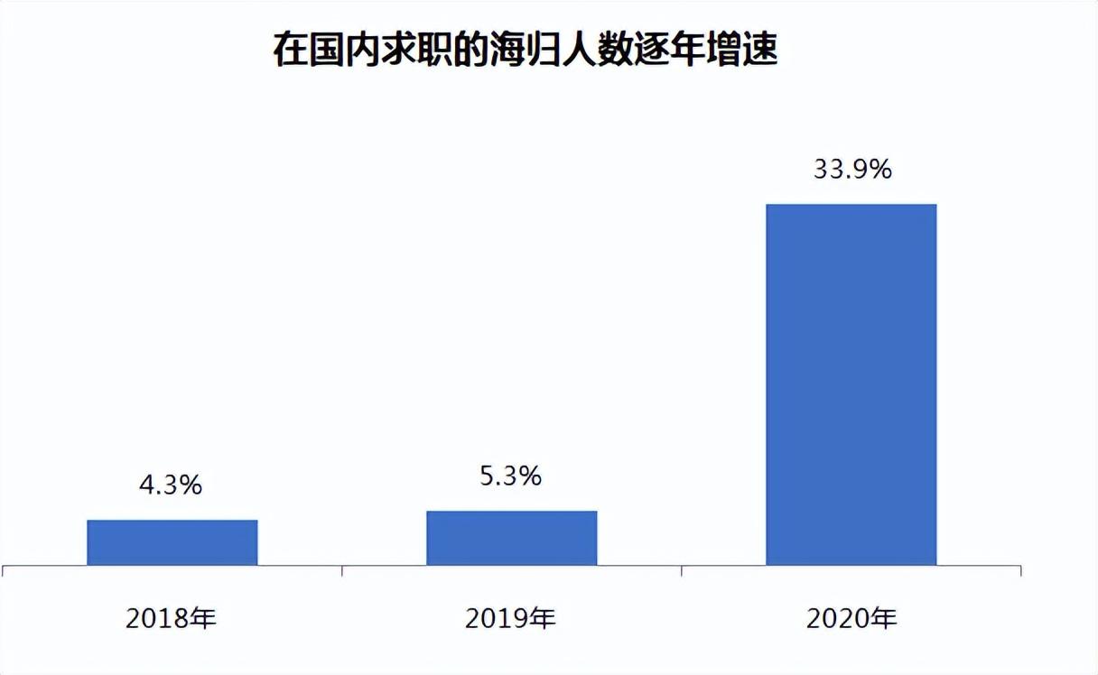 回國求職的小海龜看過來！這些公司偏愛留學(xué)生~